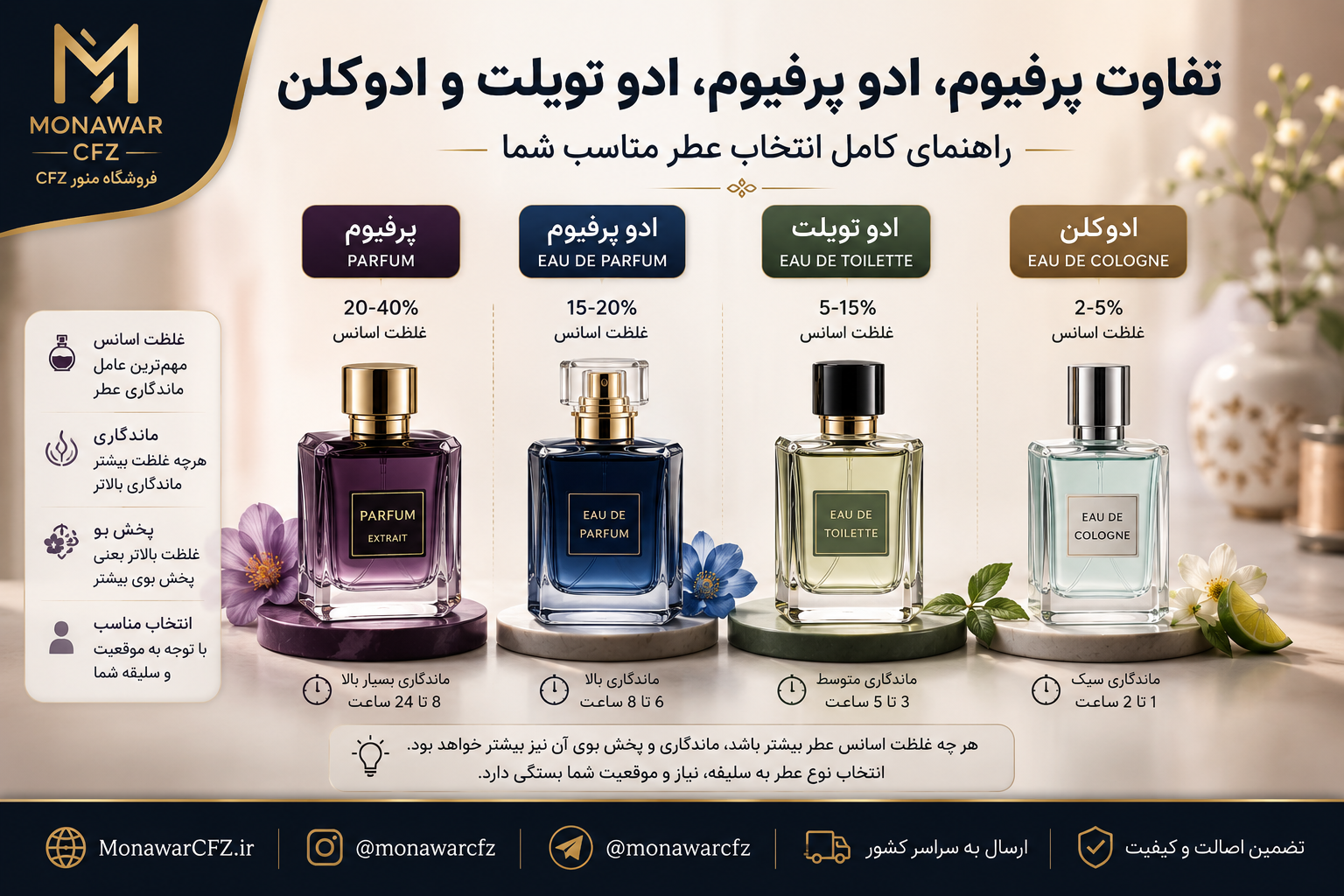 تفاوت پرفیوم، ادوپرفیوم، ادوتویلت و ادکلن چیست؟